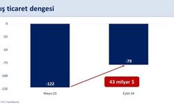 Bakan Şimşek: “Dış ticaret açığı geçen yılın mayıs ayına göre 43 milyar dolar azalarak, 79 milyar dolar gerçekleşti”