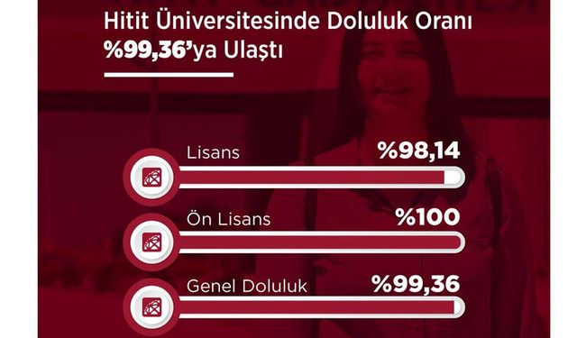 Hitit Üniversitesi YKS-2023 sonuçlarına göre neredeyse tam doluluk oranıyla öne çıktı!
